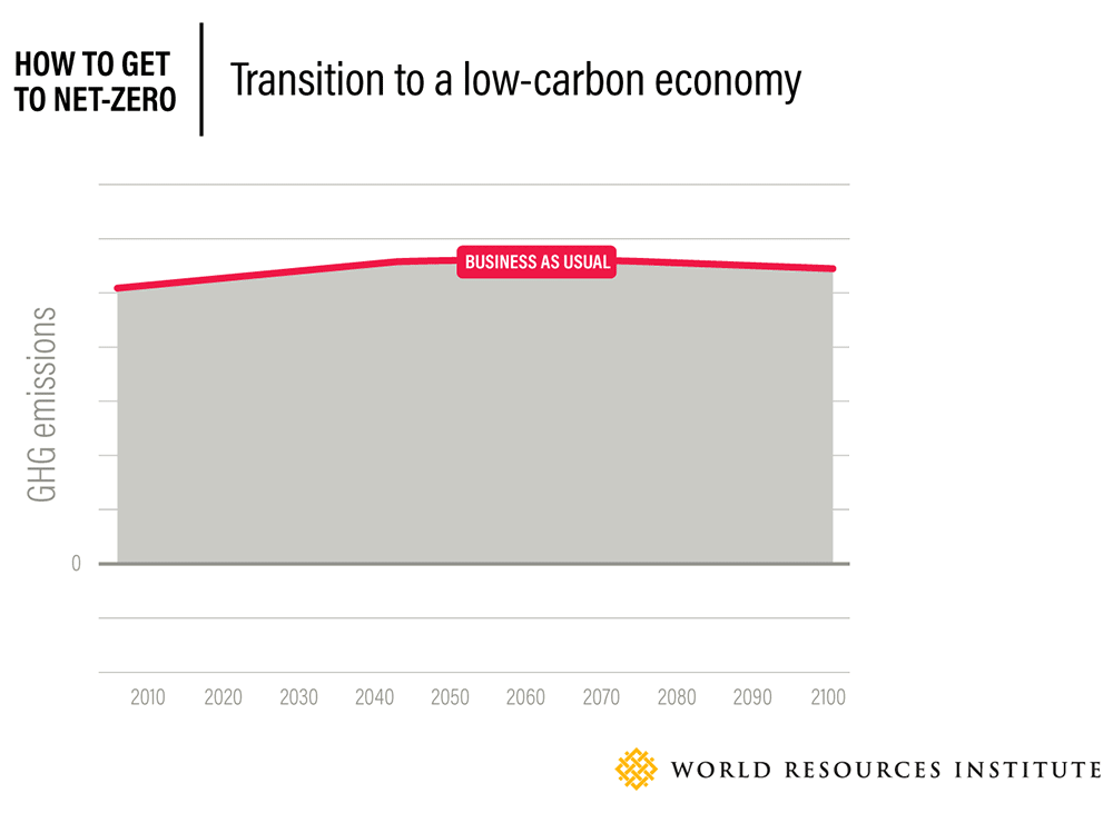 How to get to net zero