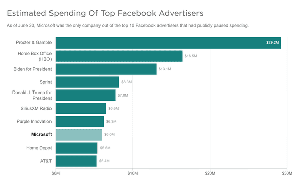 A bar chart showing estimated spending of Facebook advertisers