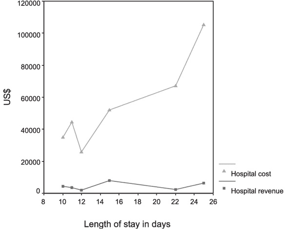 Graph showing correlation between hospital cost and length of stay