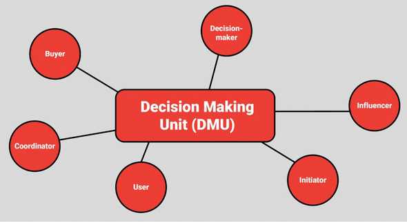 Decision making unit