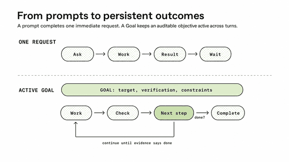 Codex goal process and how its different now from regular prompting