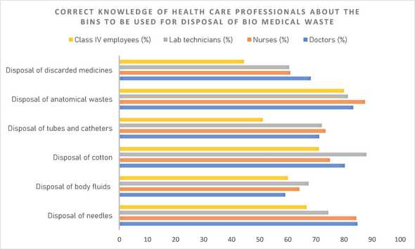 Chart showing healthcare personnel's knowledge about correct medical waste disposal practices