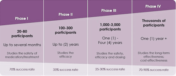 Clinical trials timeline