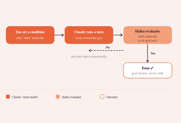 claude goal process