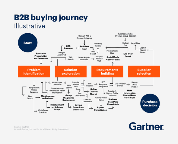 How B2B buyers engage with content