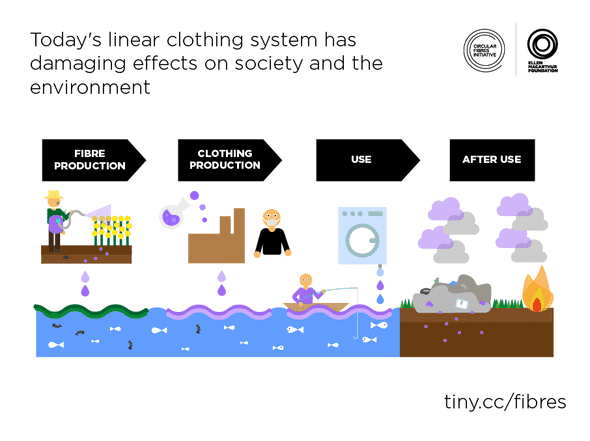 Impact of the process of making clothes, on the environment