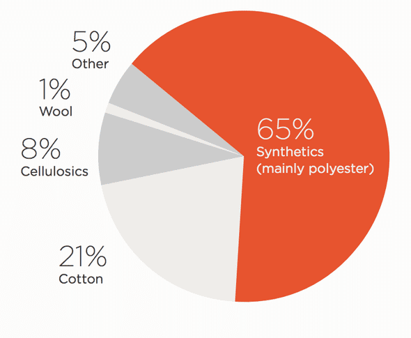 Breakdown of raw materials used to manufacture clothes