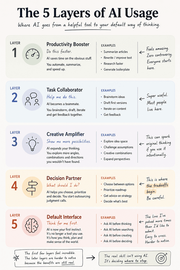 five layers of ai dependency