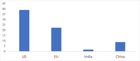 Bar chart of patent activity among various countries