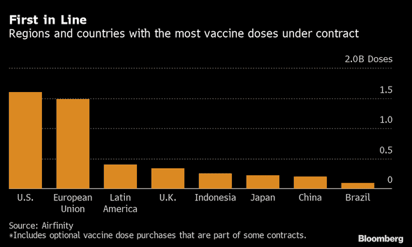 Countries with most vaccines under contract