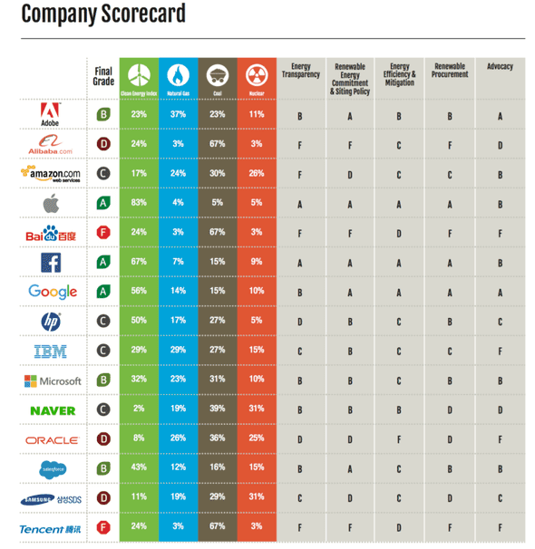 Company scorecard for clean energy use